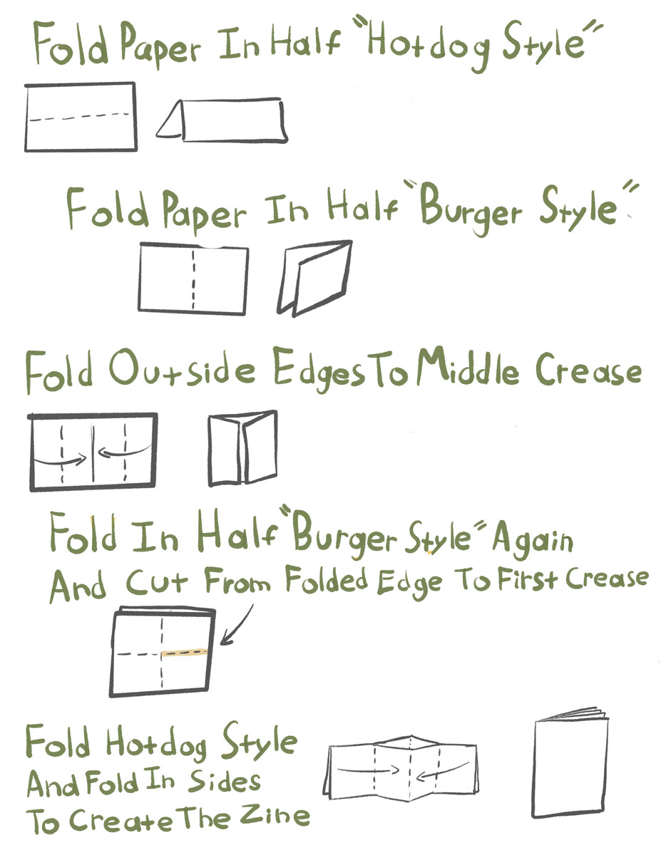 An infographic with the following steps to make a zine. 1. Fold paper in half, “hotdog style,” i.e., folding the top half over the bottom half. 2. Keeping your paper folded, fold paper in half, “burger style,” i.e., folding the right side over the left side. 3. Unfold your burger fold and refold outside edges to middle crease. 4. Unfold and refold in half “burger style” again. Cut from folded edge to first crease 5. Unfold and refold hotdog style. Fold in sides to create the zine.